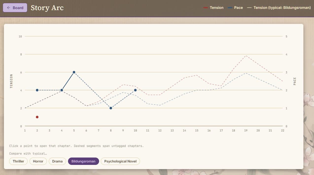 The Story Arc chart plotting tension and pace across a novel, compared against a typical Bildungsroman curve